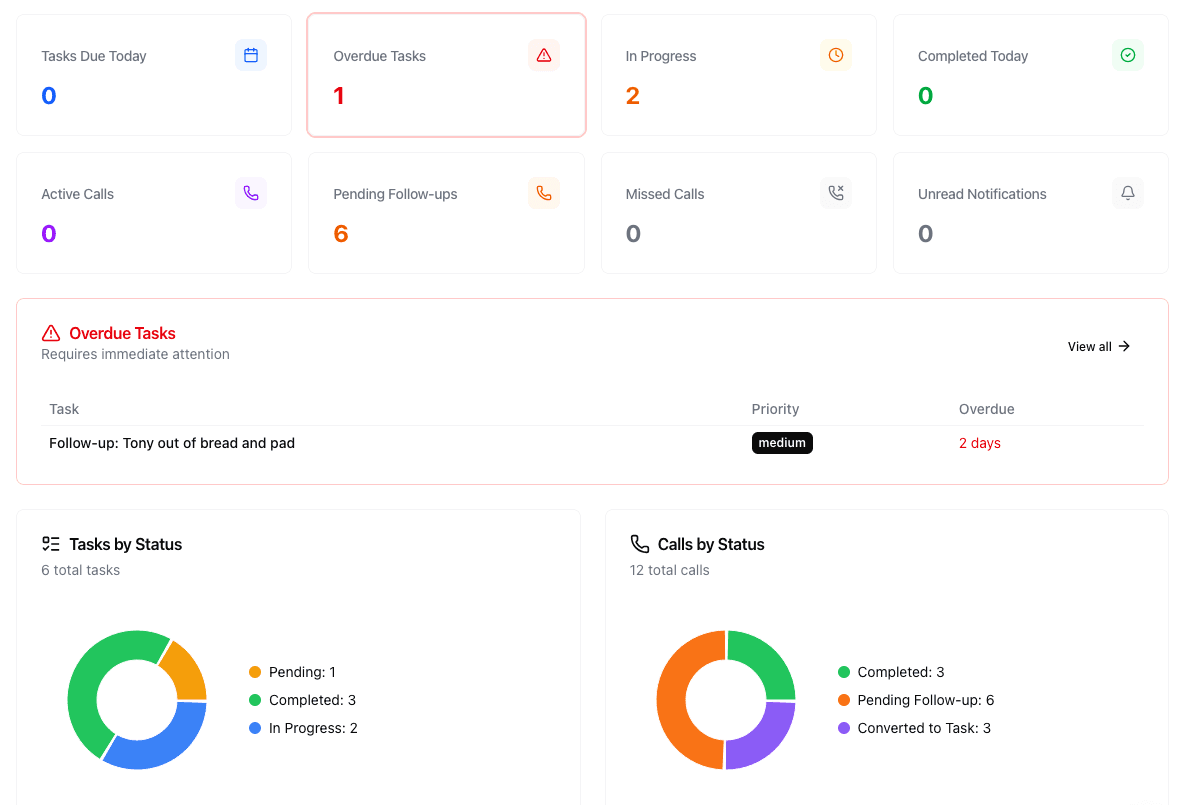 Care coordination dashboard